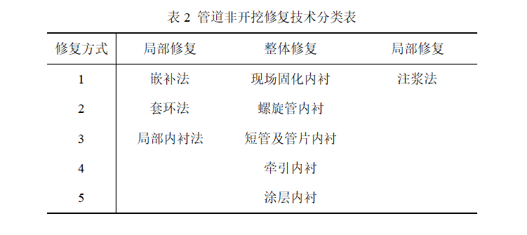 排水管道非开挖修复技术综述(图6)