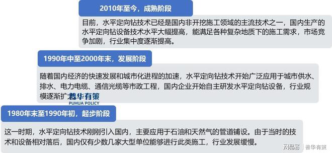 水平定向钻行业正朝着智能化、绿色化、高效率的方向发展(图1)