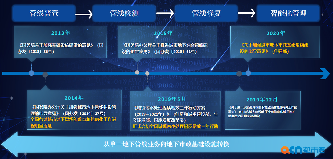 打造地下市政基础设施业务一张图构建智慧市政“数字沙盘”(图1)