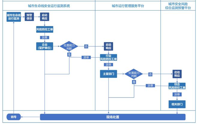 对加强城市基础设施生命线安全工程建设管理工作的探索与思考(图4)