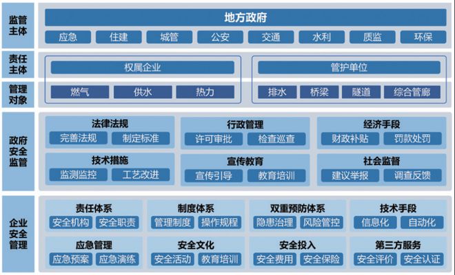 对加强城市基础设施生命线安全工程建设管理工作的探索与思考(图5)