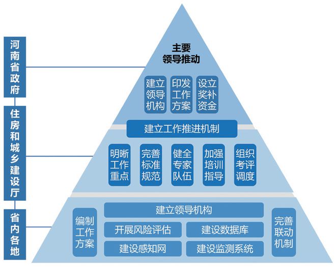 对加强城市基础设施生命线安全工程建设管理工作的探索与思考(图1)