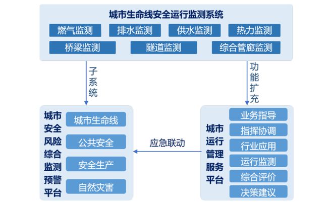 对加强城市基础设施生命线安全工程建设管理工作的探索与思考(图3)