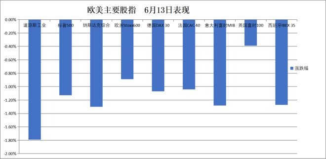 伊朗向以色列发射150枚导弹美油一度暴涨13%！全球股市普跌、黄金急升(图1)