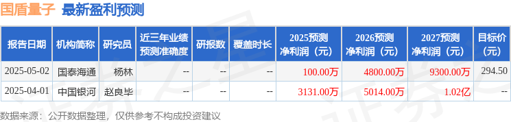 国盾量子：5月8日接受机构调研西部证券、炼金聚信投资等多家机构参与(图1)