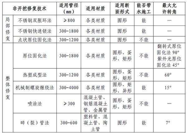 几句话讲明白整体非开挖修复技术(图1)