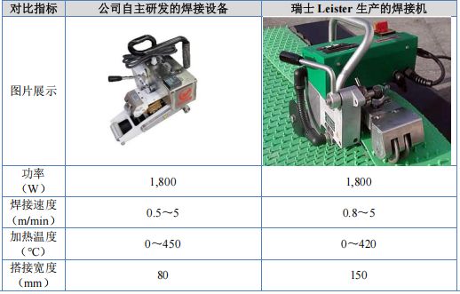 巍特环境IPO：营收净利双增长非开挖技术领跑绿色管网智慧管理(图3)