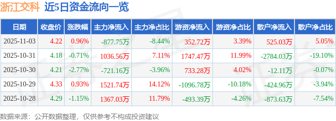 股票行情快报：浙江交科（002061）11月3日主力资金净卖出87775万元(图1)