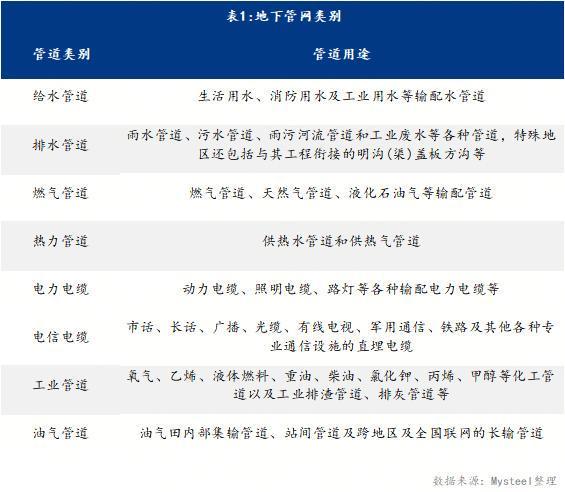 Mysteel：“十五五”期间地下管网建设改造对钢管需求影响分析(图1)