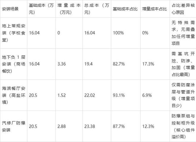 隔油提升设备：基础与增量成本占比详解(图3)