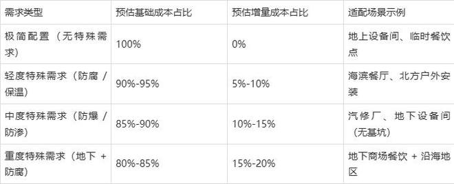 隔油提升设备：基础与增量成本占比详解(图5)