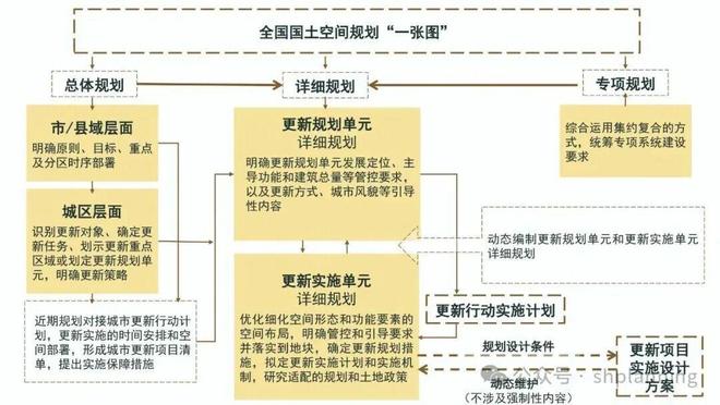 理论研究 可持续城市更新的规划与政策支撑——《支持城市更新的规划与土地政策指引（2023版）》解读(图2)