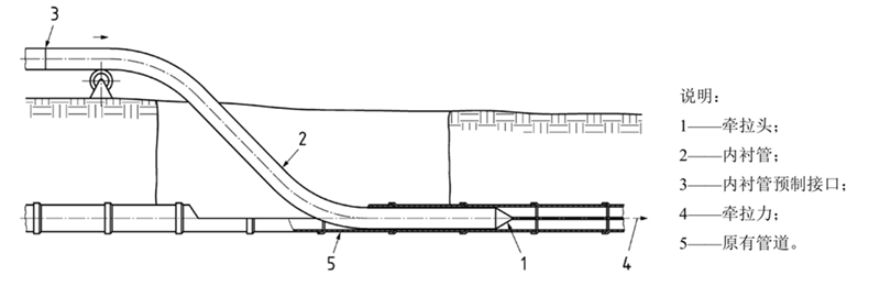 管道非开挖修复技术和工法优选(图3)