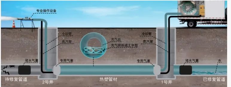 管道非开挖修复技术和工法优选(图7)