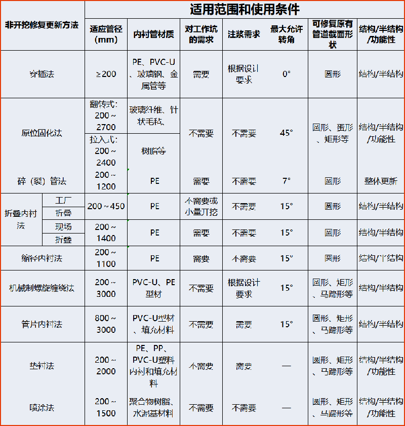 管道非开挖修复技术和工法优选(图18)