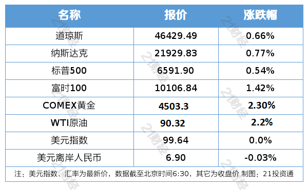 中远海运集运恢复中东六国新订舱业务；金饰克价大幅上调｜21早新闻(图1)