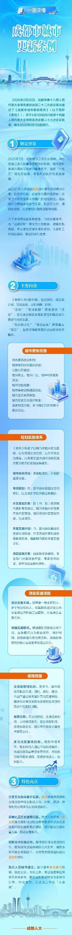 地方动态 《成都市城市更新条例》正式发布构筑从增量时代迈向存量时代的法治轨道(图2)