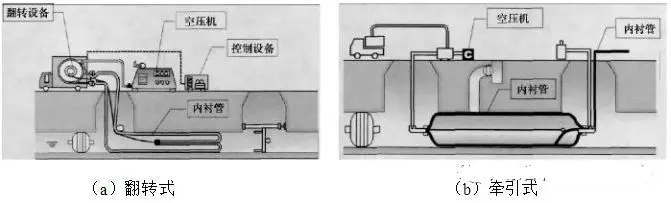 大型管道清洗、非开挖管道修复工艺(图4)