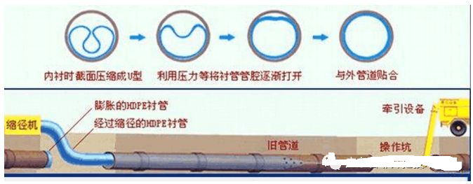 大型管道清洗、非开挖管道修复工艺(图3)