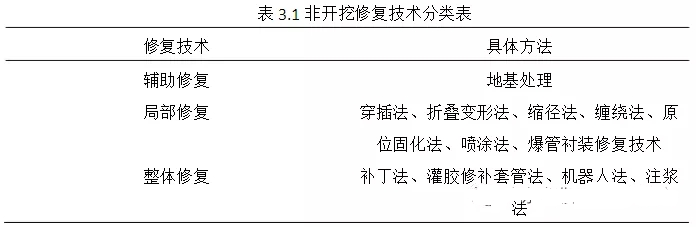 大型管道清洗、非开挖管道修复工艺(图1)