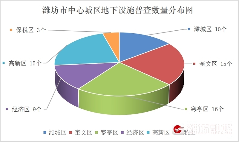 已完成68处！潍坊中心城区地下市政基础设施建模进行中(图1)