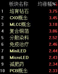 创新药强势反弹沪指半日上涨016%(图1)